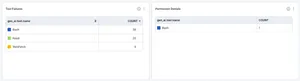 Honeycomb panels tracking specific tool failures and permission boundary denials
