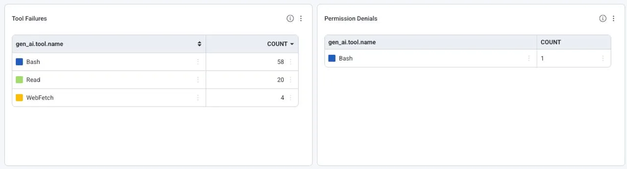 Honeycomb panels tracking specific tool failures and permission boundary denials